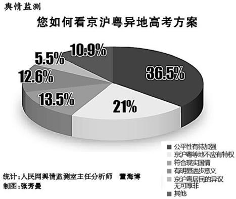 解碼異地高考方案 “北上廣”難在哪？