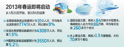 2013春運(yùn)將啟動(dòng) 道路運(yùn)輸旅客預(yù)計(jì)31億人次