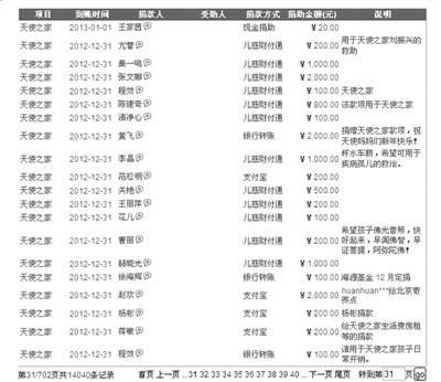 680萬捐款不翼而飛 天使媽媽承認私設小金庫受捐
