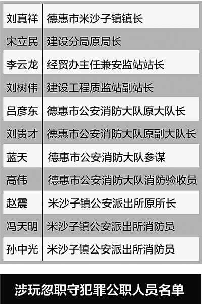 吉林德惠大火追蹤：11人被立案?jìng)刹?/></p>

<p>記者從最高人民檢察院獲悉：致121人死亡、76人受傷的吉林省德惠市寶源豐禽業(yè)公司特大火災(zāi)是一起由于企業(yè)違章冒險(xiǎn)作業(yè)、相關(guān)執(zhí)法監(jiān)管部門和地方政府違法行政、不認(rèn)真履行監(jiān)管職責(zé)導(dǎo)致的特別重大的責(zé)任事故。檢察機(jī)關(guān)目前以涉嫌玩忽職守犯罪對(duì)德惠市米沙子鎮(zhèn)鎮(zhèn)長(zhǎng)劉真祥、派出所原所長(zhǎng)趙震、德惠市公安消防大隊(duì)原大隊(duì)長(zhǎng)呂彥東等11名國(guó)家公職人員立案?jìng)刹椴⑿淌戮辛簟?/p>

<p>6月3日，吉林省德惠市寶源豐禽業(yè)公司發(fā)生特別重大火災(zāi)事故。事故發(fā)生后，最高人民檢察院領(lǐng)導(dǎo)高度重視，立即指示檢察機(jī)關(guān)第一時(shí)間介入事故調(diào)查工作。最高檢瀆職侵權(quán)檢察廳和吉林省、長(zhǎng)春市、德惠市三級(jí)檢察機(jī)關(guān)，充分發(fā)揮檢察職能，嚴(yán)查事故所涉失職瀆職等職務(wù)犯罪。檢察機(jī)關(guān)圍繞此次事故發(fā)生的直接原因和管理原因，對(duì)政府安全生產(chǎn)監(jiān)管、行政執(zhí)法等環(huán)節(jié)深入開展調(diào)查取證工作，嚴(yán)肅查辦地方政府、公安消防、安全監(jiān)管執(zhí)法、建筑質(zhì)量監(jiān)督和城建等部門工作人員的失職瀆職等問題。</p>

<p>檢察機(jī)關(guān)查明，德惠市米沙子鎮(zhèn)鎮(zhèn)長(zhǎng)劉真祥、建設(shè)分局原局長(zhǎng)宋立民、經(jīng)貿(mào)辦主任兼安監(jiān)站站長(zhǎng)李云龍、德惠市建設(shè)工程質(zhì)監(jiān)站副站長(zhǎng)劉樹偉等4人在工作中，不認(rèn)真履行職責(zé)，監(jiān)督管理不到位，存在失職瀆職問題，對(duì)事故發(fā)生負(fù)有重要責(zé)任。7月1日，檢察機(jī)關(guān)對(duì)4人立案?jìng)刹椴⑿淌戮辛簟?/p>

<p>此前，檢察機(jī)關(guān)已對(duì)德惠市公安消防大隊(duì)原大隊(duì)長(zhǎng)呂彥東、原副大隊(duì)長(zhǎng)劉貴才、參謀藍(lán)天、消防驗(yàn)收員高偉，米沙子鎮(zhèn)公安派出所原所長(zhǎng)趙震、消防員馮天明、消防員孫中光等7人立案?jìng)刹椴⑿淌戮辛簟?/p>

<p>檢察機(jī)關(guān)查明，犯罪嫌疑人呂彥東、劉貴才、藍(lán)天、高偉對(duì)事故單位未經(jīng)消防設(shè)計(jì)施工審核，違法建設(shè)不制止、不處罰；對(duì)寶源豐禽業(yè)公司提交的消防竣工驗(yàn)收申請(qǐng)不認(rèn)真審查，對(duì)存在的廠房裝修用材不符合消防驗(yàn)收標(biāo)準(zhǔn)等重大消防安全隱患沒有進(jìn)行檢查，違反規(guī)定將用工超過400人的寶源豐公司確定為一般消防單位，對(duì)該廠曾經(jīng)發(fā)生的火災(zāi)事故沒有組織勘查和鑒定、沒有對(duì)整改情況進(jìn)行檢查和評(píng)估消防等級(jí)。此次特別重大火災(zāi)事故發(fā)生后，呂彥東等４名犯罪嫌疑人多次共謀偽造事實(shí)，掩蓋犯罪行為。</p>

<p>犯罪嫌疑人趙震、馮天明、孫中光不認(rèn)真履行消防安全檢查職責(zé)，從未對(duì)存在消防安全隱患的生產(chǎn)車間等重點(diǎn)監(jiān)控區(qū)域?qū)嵤z查，對(duì)寶源豐公司不履行消防安全培訓(xùn)義務(wù)、不組織消防應(yīng)急逃生演練，對(duì)滅火器等消防設(shè)施不全等問題不糾正、不處罰，放任違法冒險(xiǎn)作業(yè)。此次特別重大火災(zāi)事故發(fā)生后，趙震等3名犯罪嫌疑人偽造執(zhí)法檢查文書應(yīng)對(duì)檢查，企圖掩蓋犯罪事實(shí)。（記者彭波）</p>
</p>
</div>
</div>

<div   class=