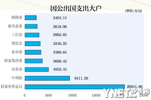 中央部門公開三公經費 體育總局出國花費破2億