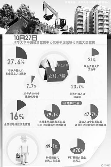 清華大學調查顯示中國戶籍城鎮化率僅為27.6%
