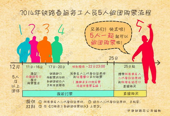 盤點春運五大新舉措：手機可購票 農(nóng)民工5人即成團