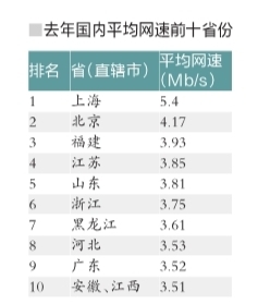 中國網(wǎng)速排行榜出爐:上海最快 均速達(dá)到5.4Mb/s