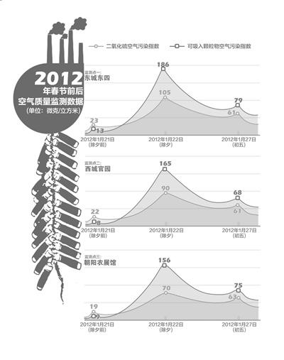 當年味兒遇到PM2.5，鞭炮是放還是不放？