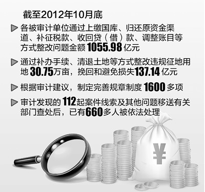 審計署發布2013年第1號公告 “屢審屢犯”更需加大問責