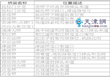天津市區21座橋下增設35處掉頭車道 4月中旬完成
