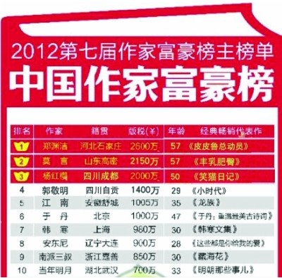 “作家富豪榜”：上榜非榮耀，文學當自強