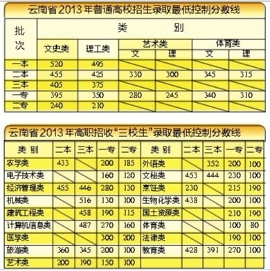 云南省高考錄取分?jǐn)?shù)線(xiàn)確定