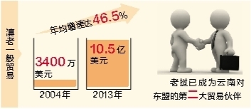 云南與老撾深化務(wù)實(shí)合作