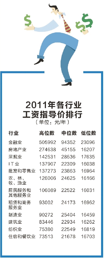 杭州工資指導(dǎo)價位出爐 金融業(yè)高管年薪破50萬