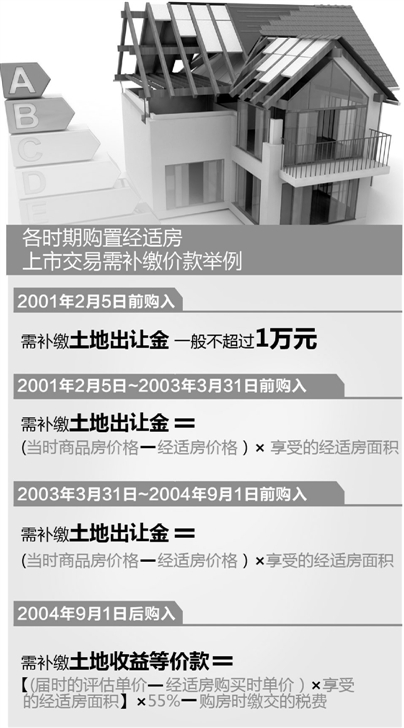 杭州經濟適用房上市細則出臺 9月12日起正式實行