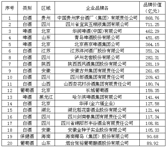 酒類品牌價值200強出爐 五糧液發展潛力驟降