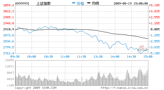 A股再遇黑周三 滬指跌破2800點(diǎn)