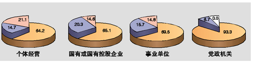 金融危機影響調查:減薪國企第一 裁員私企居首