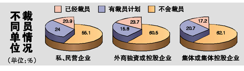 金融危機影響調查:減薪國企第一 裁員私企居首