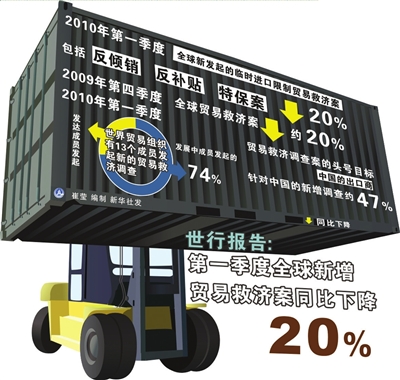 世行報告：全球新增貿易救濟案同比下降20%