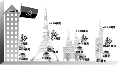 福布斯發布駐外花費最高城市：北京下滑七名