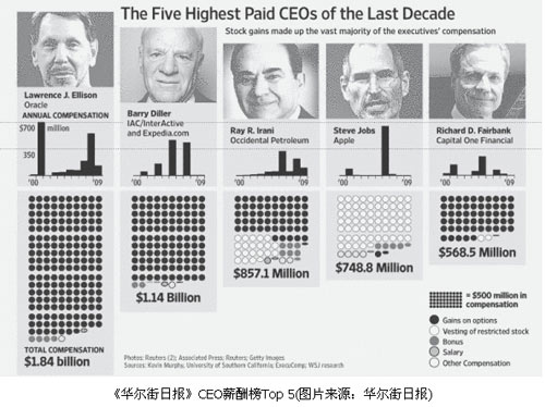 美上市企業薪酬榜:甲骨文CEO十年薪酬18.4億美元