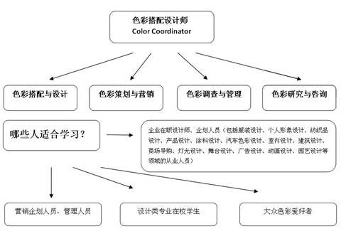 色彩搭配師:玩轉(zhuǎn)色彩世界的“魔法師”