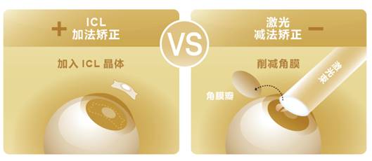 近視手術方式：加法矯正手術與減法矯正手術