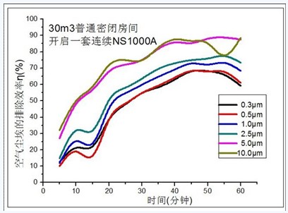 我國首個模擬真實(shí)家居環(huán)境消除PM2.5污染實(shí)驗倉在廣州建成