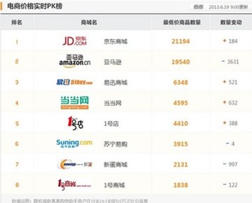 618電商流量京東占據(jù)半壁江山最低價(jià)商品數(shù)量居首