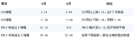 數(shù)據(jù)對比