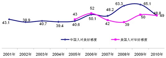2010中國(guó)人眼中的美國(guó)系列調(diào)查