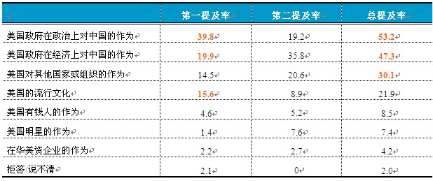2010中國(guó)人眼中的美國(guó)系列調(diào)查