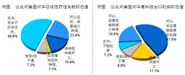 2010中國(guó)人眼中的美國(guó)系列調(diào)查