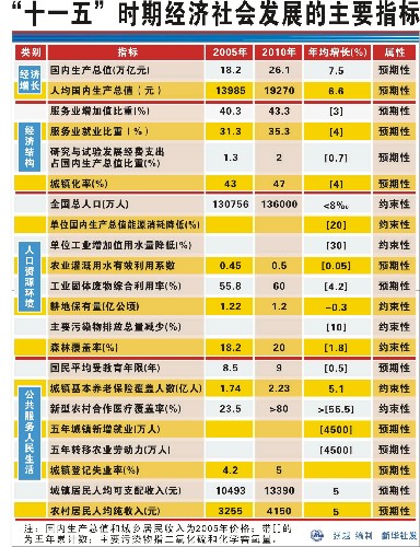 全國人大審查“十一五”規劃綱要草案紀實