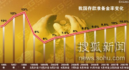 央行再次上調準備金率影響幾何