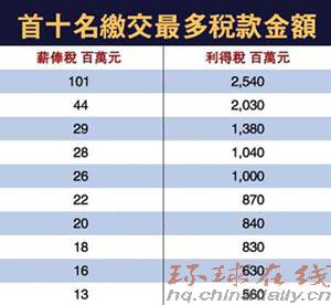 大公報:港“打工皇帝”交稅逾億破紀錄