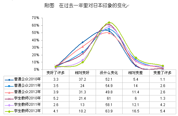 【2012中日輿論調查】對日本過去一年的印象的變化