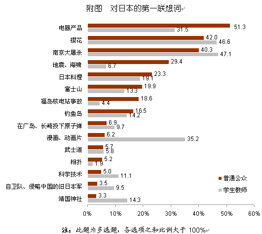 【2012中日輿論調查】對日本的第一聯想詞
