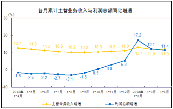 統(tǒng)計局：前4月全國規(guī)模以上工業(yè)企業(yè)利潤同比增11.4%
