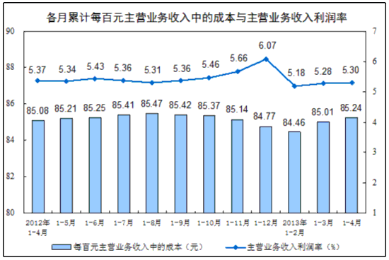 統(tǒng)計局：前4月全國規(guī)模以上工業(yè)企業(yè)利潤同比增11.4%