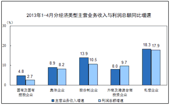 統(tǒng)計局：前4月全國規(guī)模以上工業(yè)企業(yè)利潤同比增11.4%