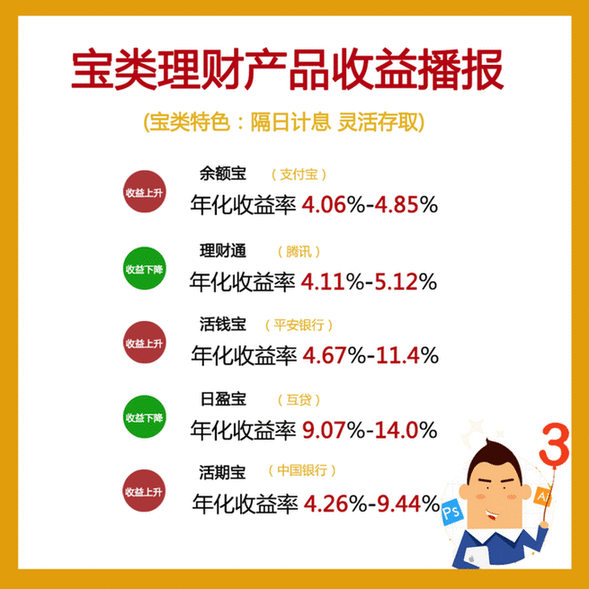 央行調(diào)整存款口徑 余額寶類(lèi)收益受較大影響