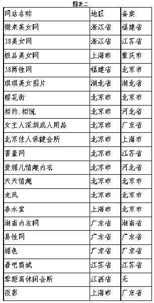國新辦網(wǎng)絡局公布部分被查處傳播淫穢色情信息網(wǎng)站