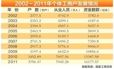 工商總局回應個體工商戶減少質疑：發展環境向好