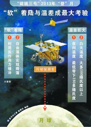 嫦娥三號(hào)擬于明年登月 探測(cè)器將在月球“軟”著陸