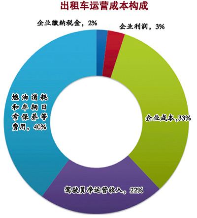 出租車調(diào)價動了誰的奶酪？