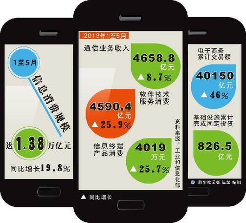 中央政府釋放重大利好 2015年信息消費將超3萬億