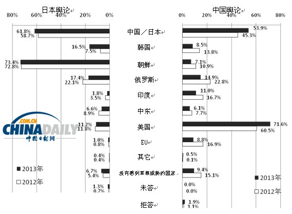  調查：多數日本民眾不認為中日間會發生軍事沖突
