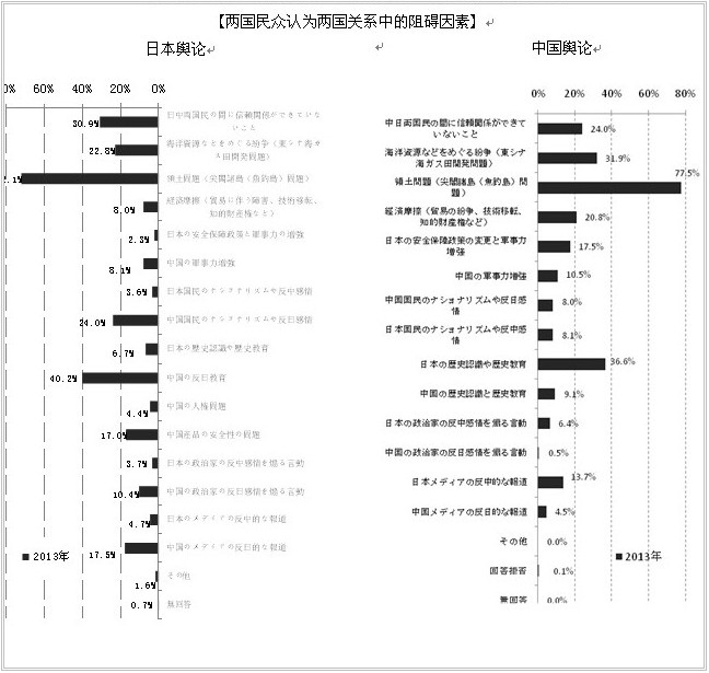 2013年中日關(guān)系輿論調(diào)查報告