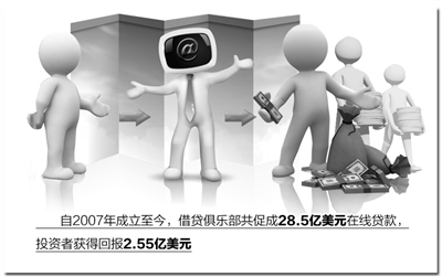 美國互聯(lián)網(wǎng)金融：形態(tài)各異 羽翼未豐