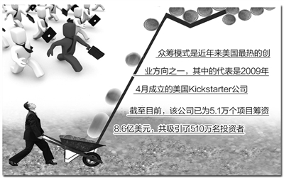 美國互聯(lián)網(wǎng)金融：形態(tài)各異 羽翼未豐