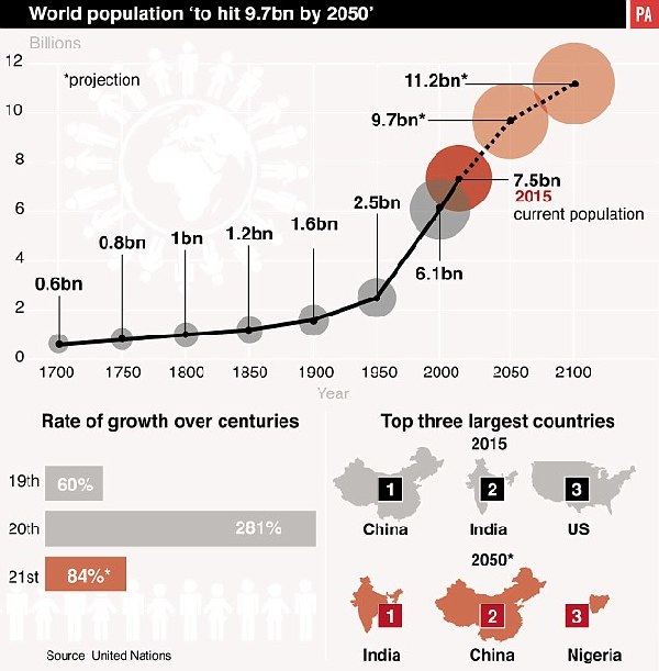 聯(lián)合國(guó)：印度人口7年內(nèi)超中國(guó)